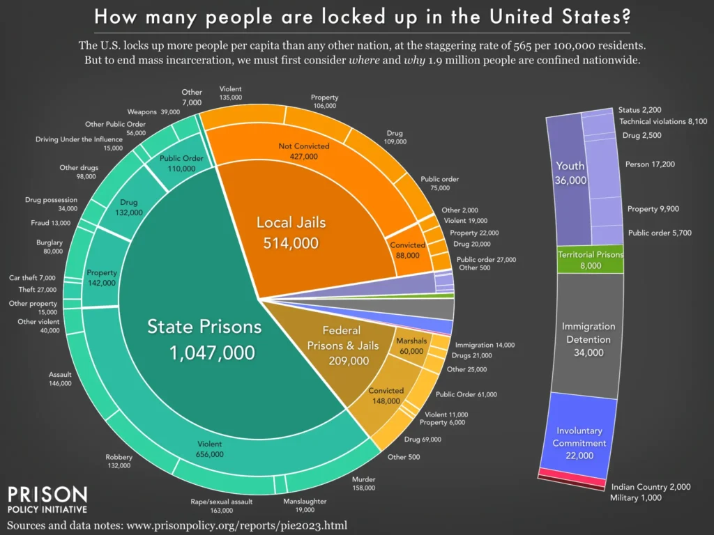 Mass Incarceration Statistics